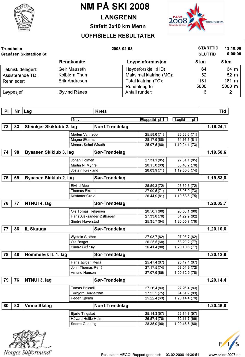 4,7 (79) Jostein Kvakland.03,9(71) 1.19.50, (74) 9 Byaasen Skiklub. lag Eivind Moe 5.59,3(7) 5.59,3 (7) Thoas Ekre 7.09,5(71) 53.08,9 (73) Kristoffer Grøv.44,9(81) 1.19.53,8 (75) 77 NTNUI 4.