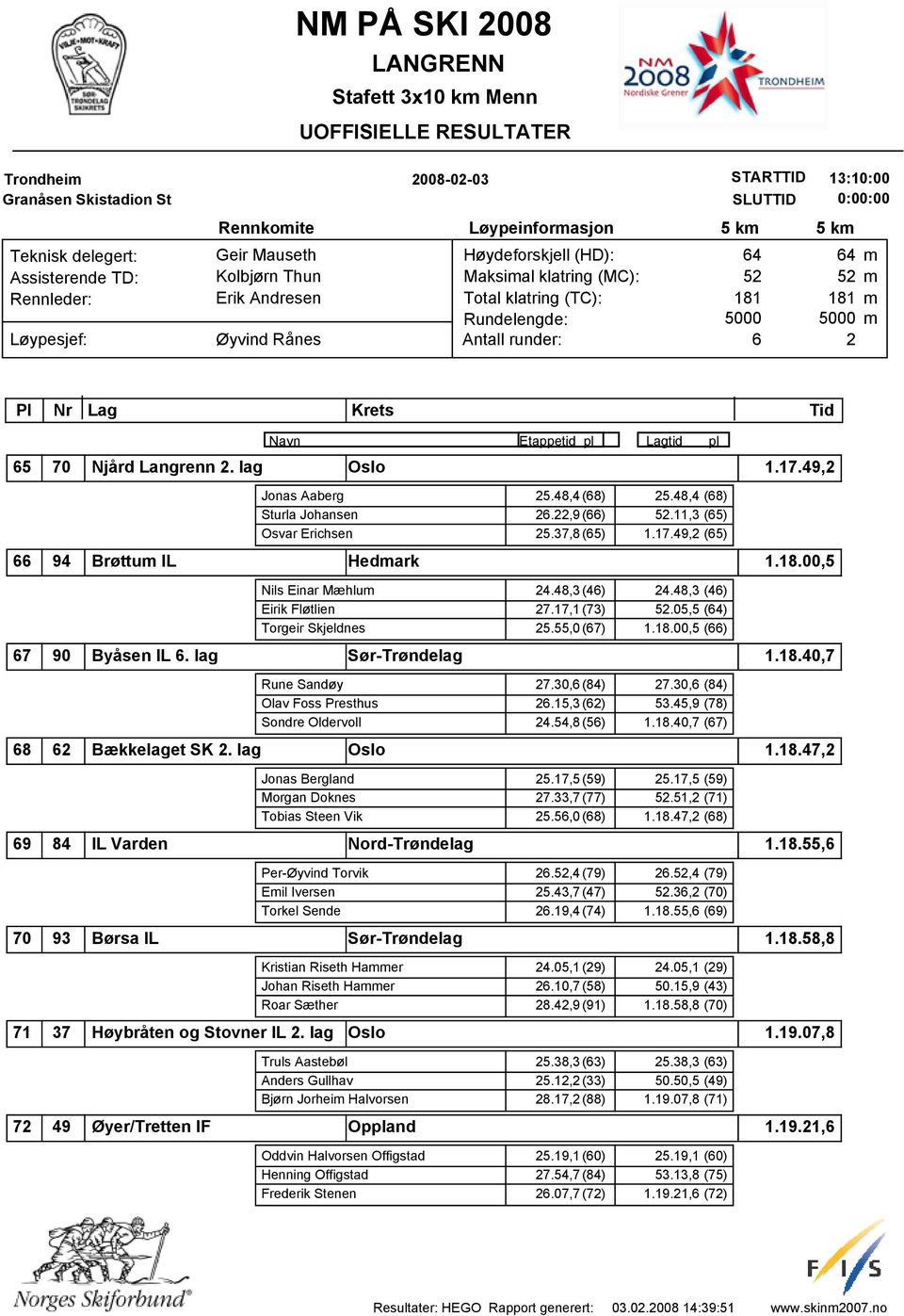 00,5 () 90 Byåsen IL. lag Bækkelaget SK. lag Rune Sandøy 7.30,(84) 7.30, (84) Olav Foss Presthus.15,3() 53.45,9 (78) Sondre Oldervoll 4.54,8(5) 1.18.40,7 (7) Jonas Bergland 5.17,5(59) 5.