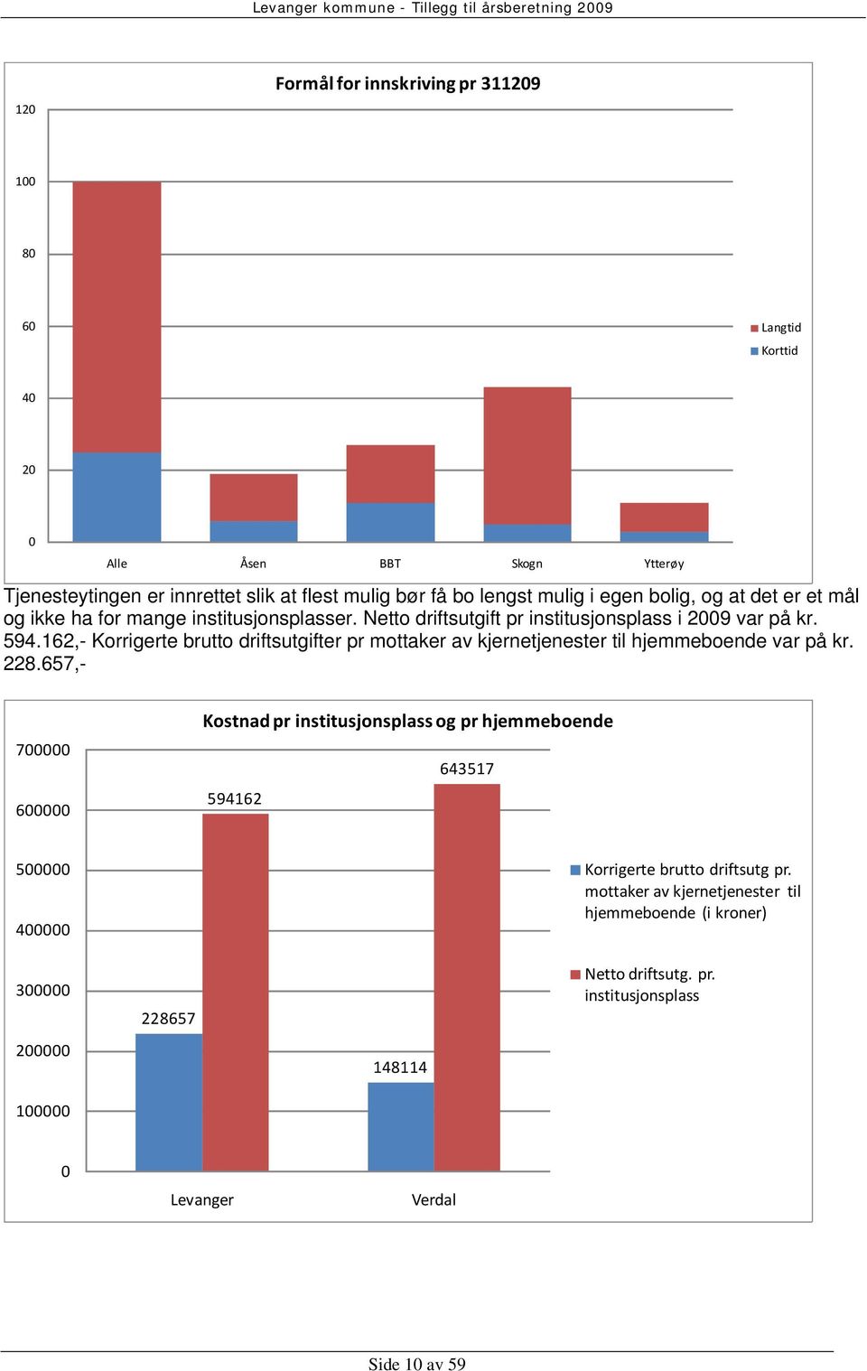 162,- Korrigerte brutto driftsutgifter pr mottaker av kjernetjenester til hjemmeboende var på kr. 228.