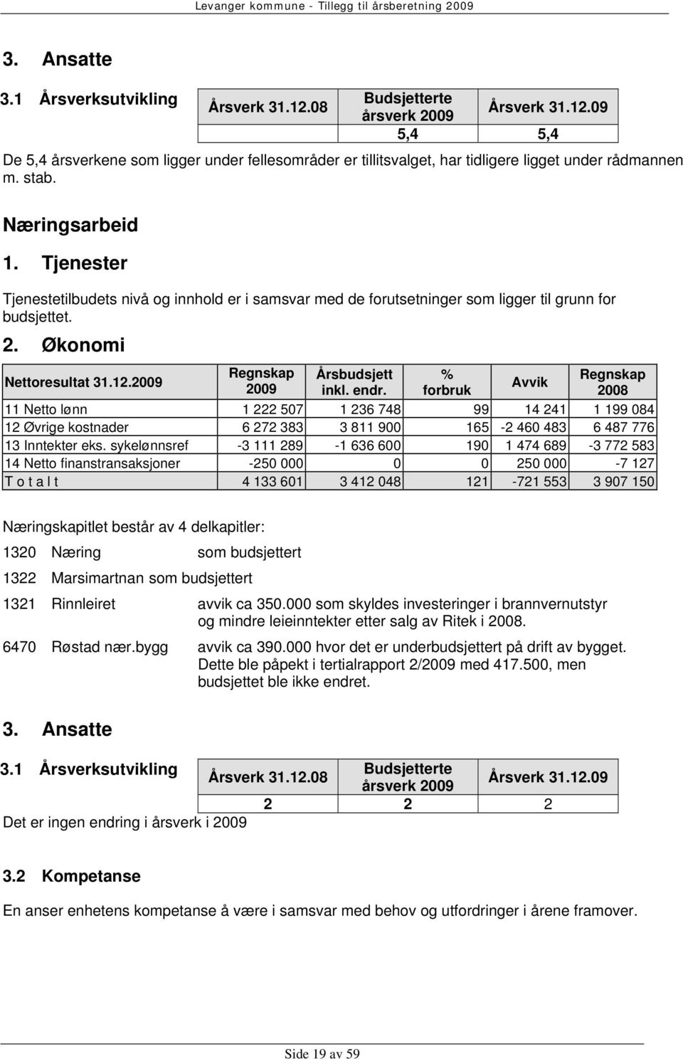 2009 Regnskap Årsbudsjett % Regnskap 2009 Avvik inkl. endr.