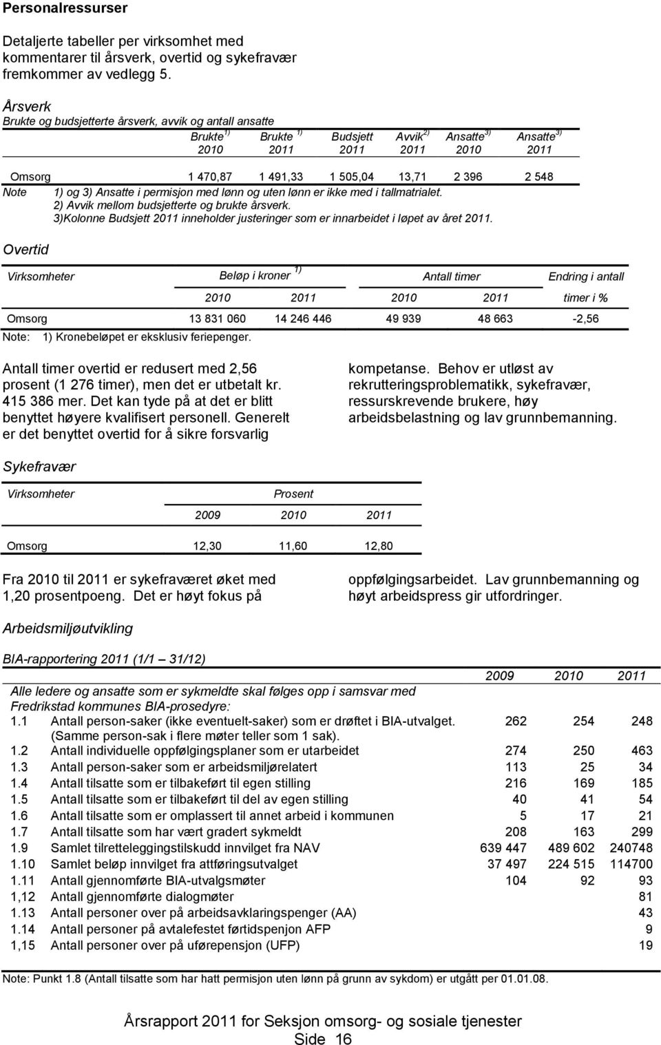 2 548 Note 1) og 3) Ansatte i permisjon med lønn og uten lønn er ikke med i tallmatrialet. 2) Avvik mellom budsjetterte og brukte årsverk.