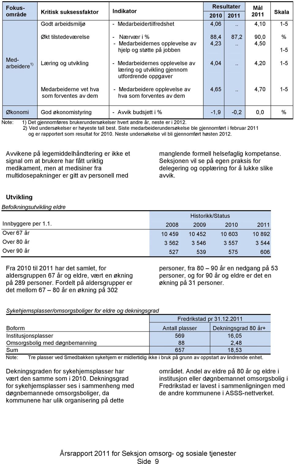 . 90,0 4,50 % 1-5 Medarbeidere 1) Læring og utvikling - Medarbeidernes opplevelse av læring og utvikling gjennom utfordrende oppgaver 4,04.