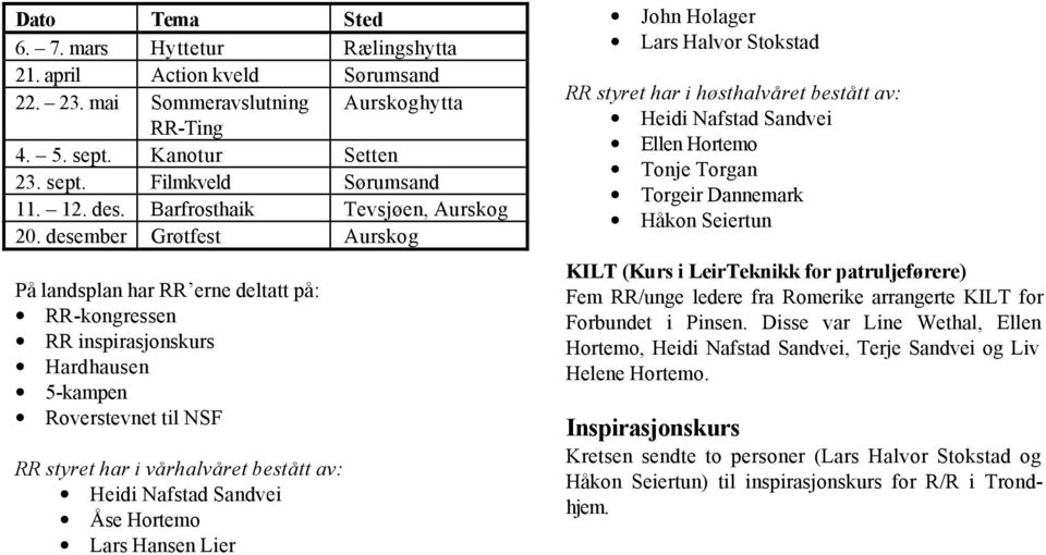 desember Grøtfest Aurskog På landsplan har RR erne deltatt på: RR-kongressen RR inspirasjonskurs Hardhausen 5-kampen Roverstevnet til NSF RR styret har i vårhalvåret bestått av: Heidi Nafstad Sandvei