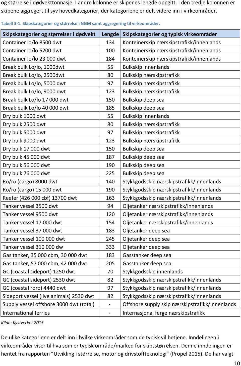 Skipskategorier og størrelser i dødvekt Lengde Skipskategorier og typisk virkeområder Container lo/lo 8500 dwt 134 Konteinerskip nærskipstrafikk/innenlands Container lo/lo 5200 dwt 100 Konteinerskip