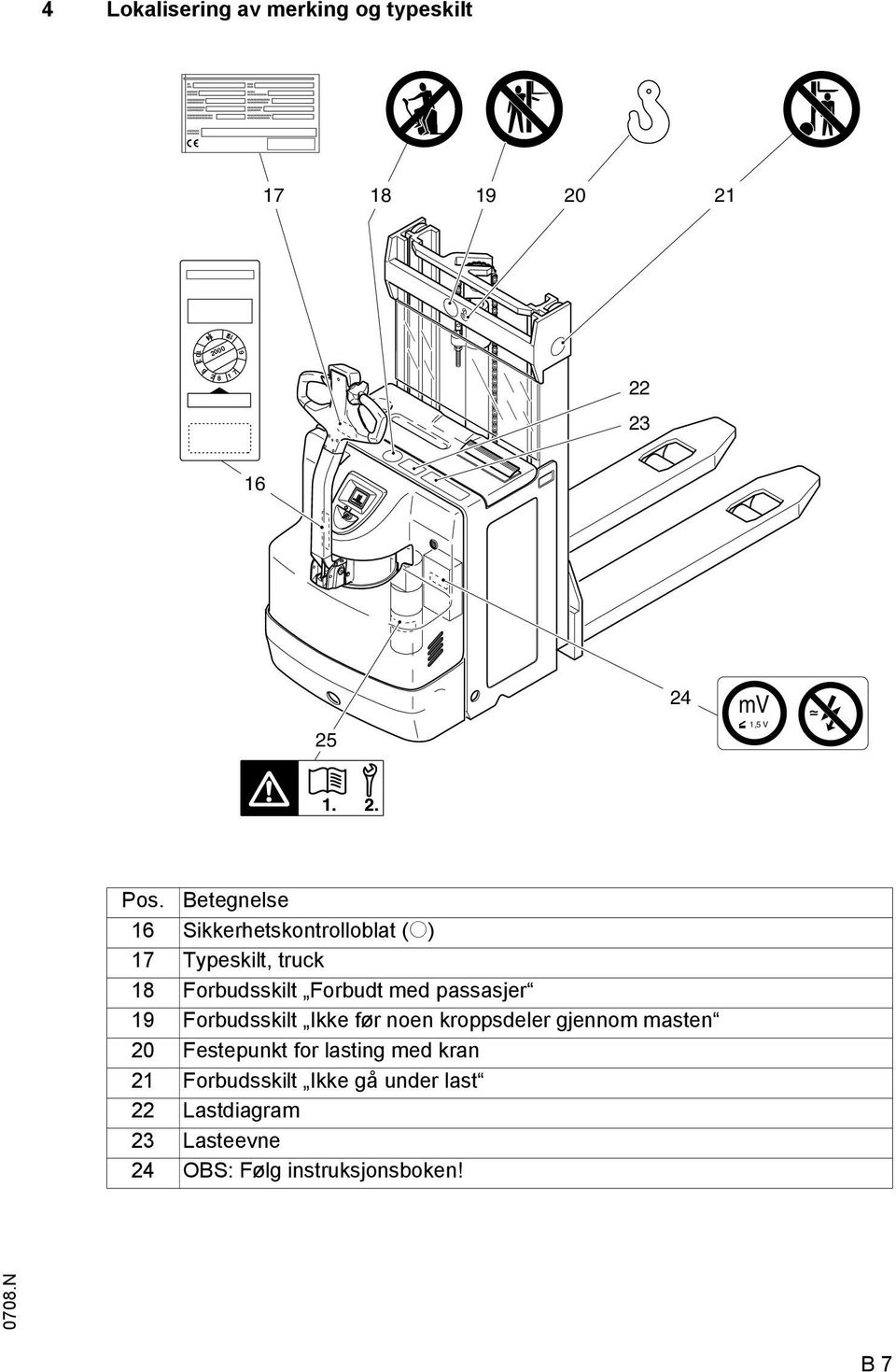 Betegnelse 16 Sikkerhetskontrolloblat (o) 17 Typeskilt, truck 18 Forbudsskilt Forbudt med passasjer 19