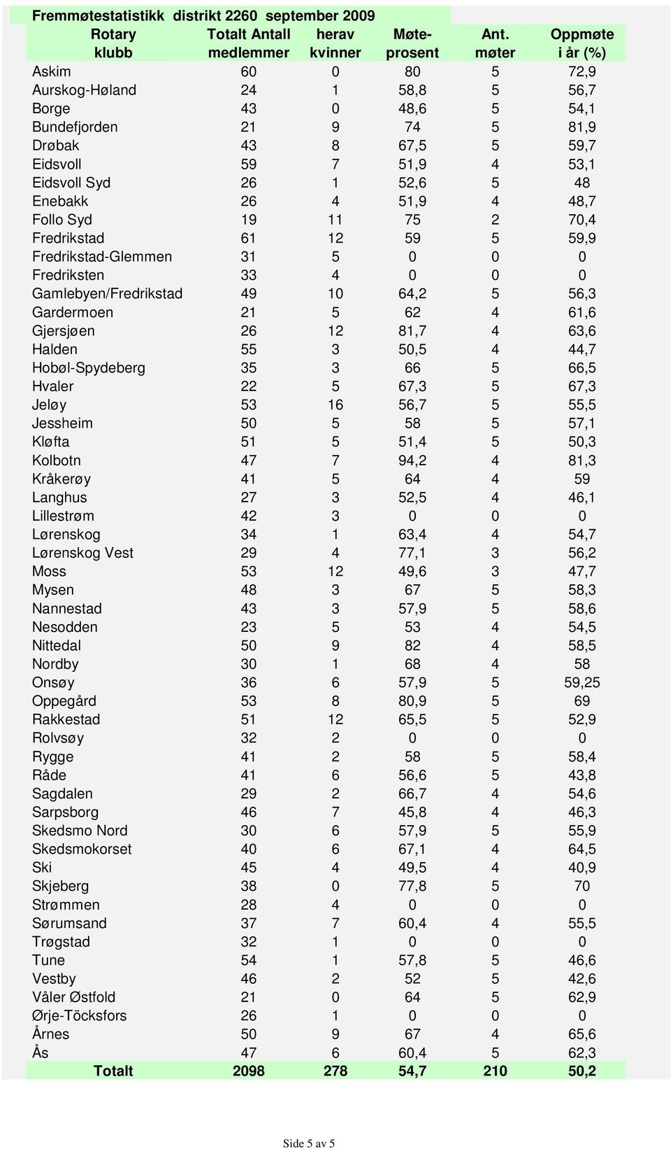 51,9 4 53,1 Eidsvoll Syd 26 1 52,6 5 48 Enebakk 26 4 51,9 4 48,7 Follo Syd 19 11 75 2 70,4 Fredrikstad 61 12 59 5 59,9 Fredrikstad-Glemmen 31 5 0 0 0 Fredriksten 33 4 0 0 0 Gamlebyen/Fredrikstad 49