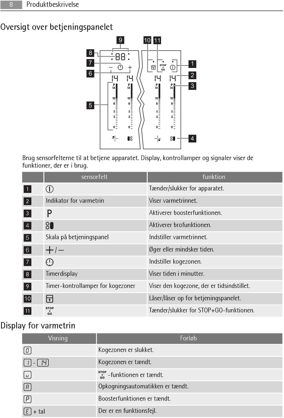 5 Skala på betjeningspanel Indstiller varmetrinnet. 6 / Øger eller mindsker tiden. 7 Indstiller kogezonen. 8 Timerdisplay Viser tiden i minutter.