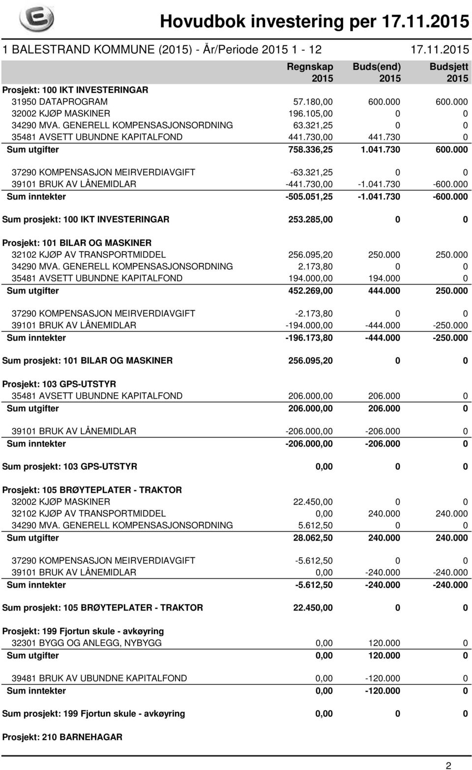 000 Sum inntekter -505.051,25-1.041.730-600.000 Sum prosjekt: 100 IKT INVESTERINGAR 253.285,00 0 0 Prosjekt: 101 BILAR OG MASKINER 32102 KJØP AV TRANSPORTMIDDEL 256.095,20 250.000 250.000 34290 MVA.