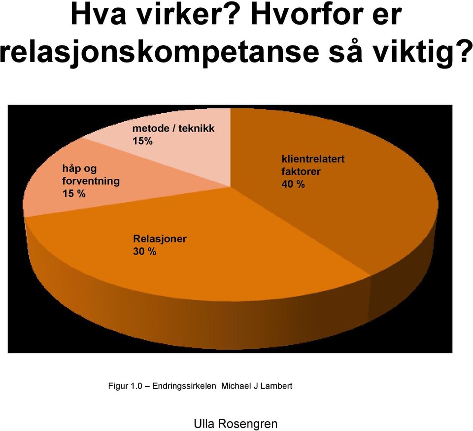 håp og forventning 15 % metode / teknikk 15%