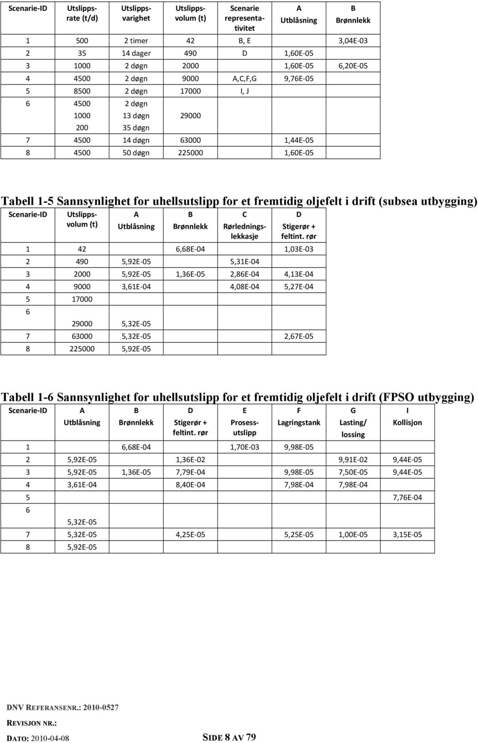 fremtidig oljefelt i drift (subsea utbygging) Scenarie ID Scenarie representativitet Utslippsvolum (t) A Utblåsning B Brønnlekk D Stigerør + feltint.