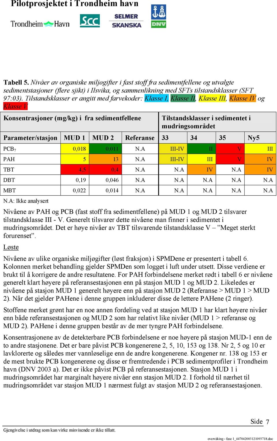 Parameter/stasjon MUD 1 MUD 2 Referanse 33 34 35 Ny5 PCB 7 0,018 0,011 N.A III-IV II V III PAH 5 13 N.A III-IV III V IV TBT 4,5 0,4 N.A N.A IV N.A IV DBT 0,19 0,046 N.A N.A N.A N.A N.A MBT 0,022 0,014 N.