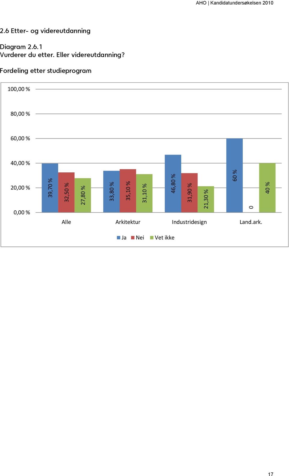 Fordeling etter studieprogram 1, % 8, %, %, % 2, %, % 9,7 % 2,