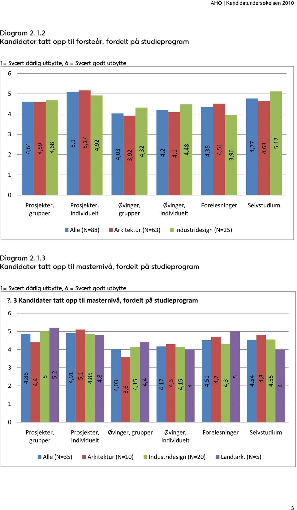 Prosjekter, individuelt Øvinger, grupper Øvinger, individuelt Forelesninger Selvstudium Alle (N=88) Arkitektur (N=) Industridesign (N=2)  Kandidater tatt opp til masternivå,