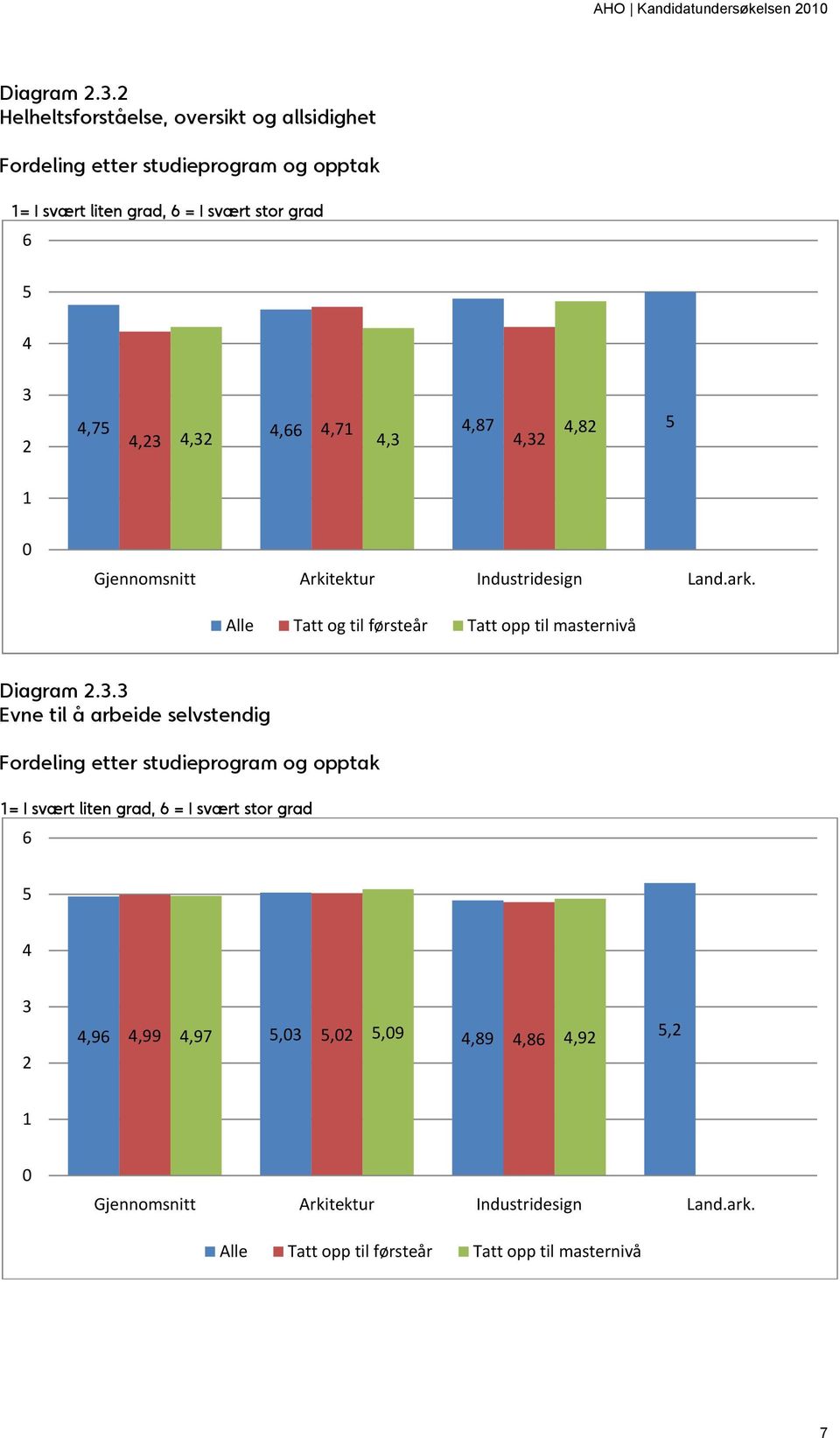 grad 2,7,,71,87,82,2,2,,2 1 Gjennomsnitt Arkitektur Industridesign Land.ark. Alle Tatt og til førsteår Tatt opp til masternivå .