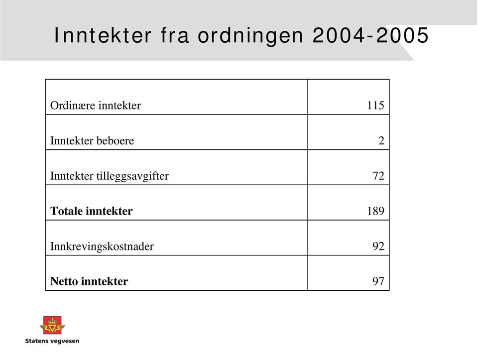 Inntekter tilleggsavgifter 72 Totale