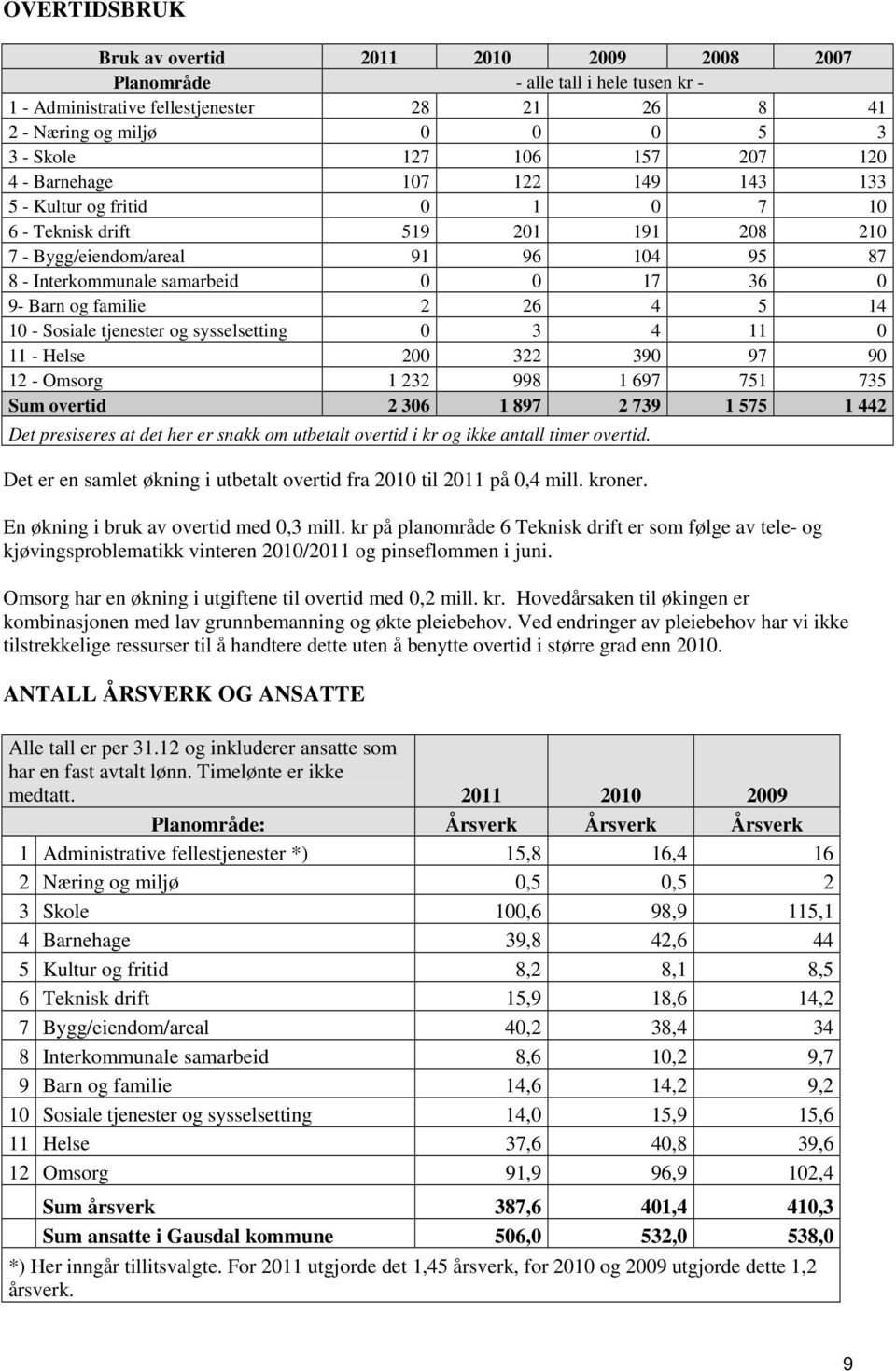 familie 2 26 4 5 14 10 - Sosiale tjenester og sysselsetting 0 3 4 11 0 11 - Helse 200 322 390 97 90 12 - Omsorg 1 232 998 1 697 751 735 Sum overtid 2 306 1 897 2 739 1 575 1 442 Det presiseres at det