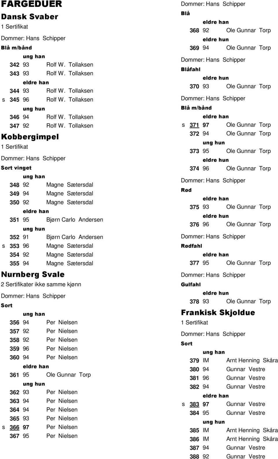 Magne Sæterdal 355 94 Magne Sæterdal Nurnberg Svale 2 Sertifikater ikke amme kjønn Dommer: Han Schipper 356 94 Per Nielen 357 92 Per Nielen 358 92 Per Nielen 359 96 Per Nielen 360 94 Per Nielen 361