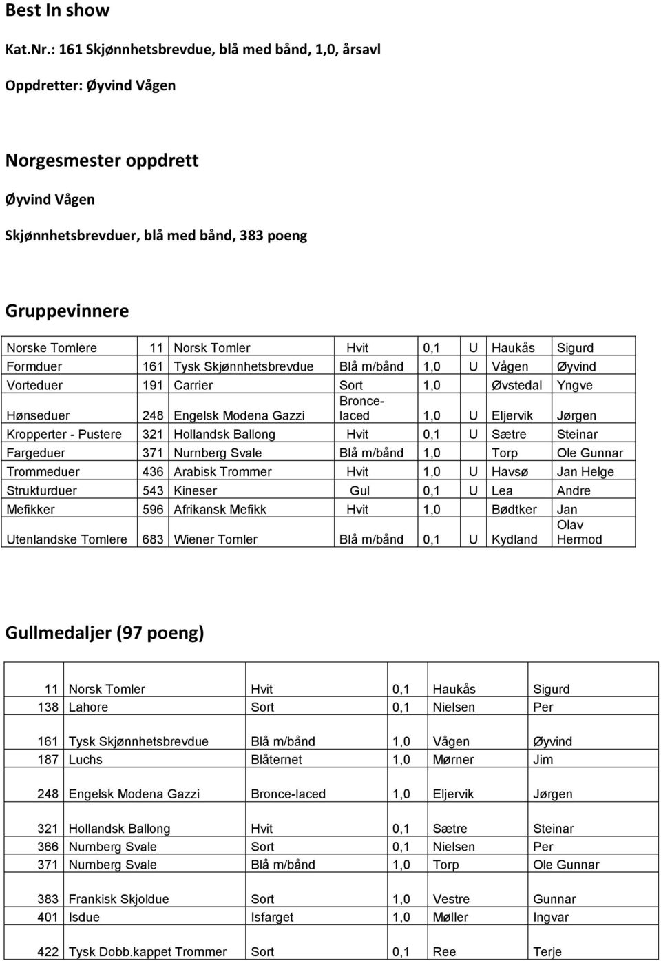 0,1 U Haukå Sigurd Formduer 161 Tyk Skjønnhetbrevdue 1,0 U Vågen Øyvind Vorteduer 191 Carrier 1,0 Øvtedal Yngve Broncelaced Høneduer 248 Engelk Modena Gazzi 1,0 U Eljervik Jørgen Kropperter - Putere