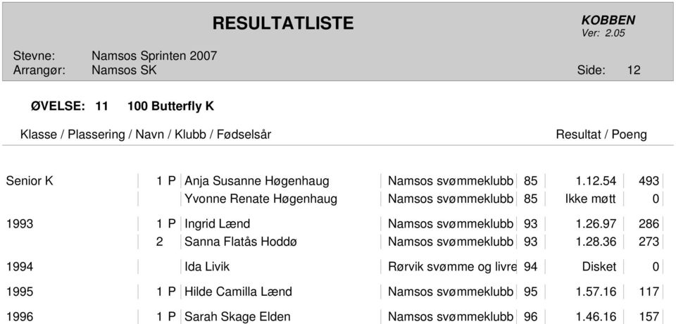 54 493 Yvonne Renate Høgenhaug Namsos svømmeklubb 85 Ikke møtt 0 1993 1 P Ingrid Lænd Namsos svømmeklubb 93 1.