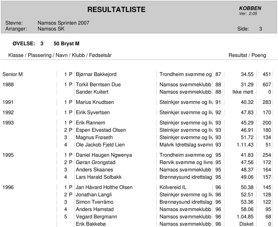 83 170 1993 1 P Erik Rannem Steinkjer svømme og liv 93 45.29 200 2 P Espen Elvestad Olsen Steinkjer svømme og liv 93 46.91 180 3 Magnus Frøseth Steinkjer svømme og liv 93 51.