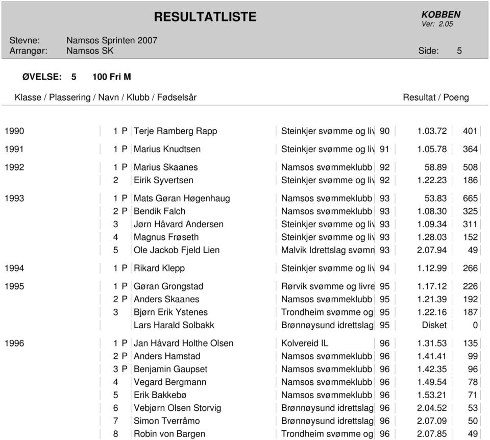 83 665 2 P Bendik Falch Namsos svømmeklubb 93 1.08.30 325 3 Jørn Håvard Andersen Steinkjer svømme og liv 93 1.09.34 311 4 Magnus Frøseth Steinkjer svømme og liv 93 1.28.