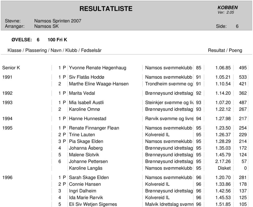 20 487 2 Karoline Omnø Brønnøysund idrettslag 93 1.22.12 267 1994 1 P Hanne Hunnestad Rørvik svømme og livre 94 1.27.98 217 1995 1 P Renate Finnanger Fløan Namsos svømmeklubb 95 1.23.