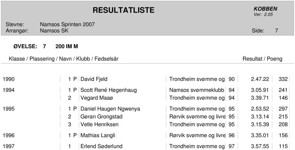 71 146 1995 1 P Daniel Haugen Ngwenya Trondheim svømme og 95 2.53.52 297 2 Gøran Grongstad Rørvik svømme og livre 95 3.13.