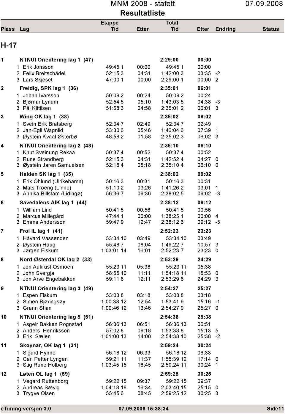 5: :4: 5 4:8 Pål Kittilsen 5:58 4:58 :5: 6: Wing OK lag (8) :5: 6: Svein Erik Bratsberg 5:4 7 :49 5:4 7 :49 Jan-Egil Wagnild 5: 6 5:46 :46:4 6 7:9 Øystein Kvaal Østerbø 48:58 :58 :5: 6: 4 NTNUI