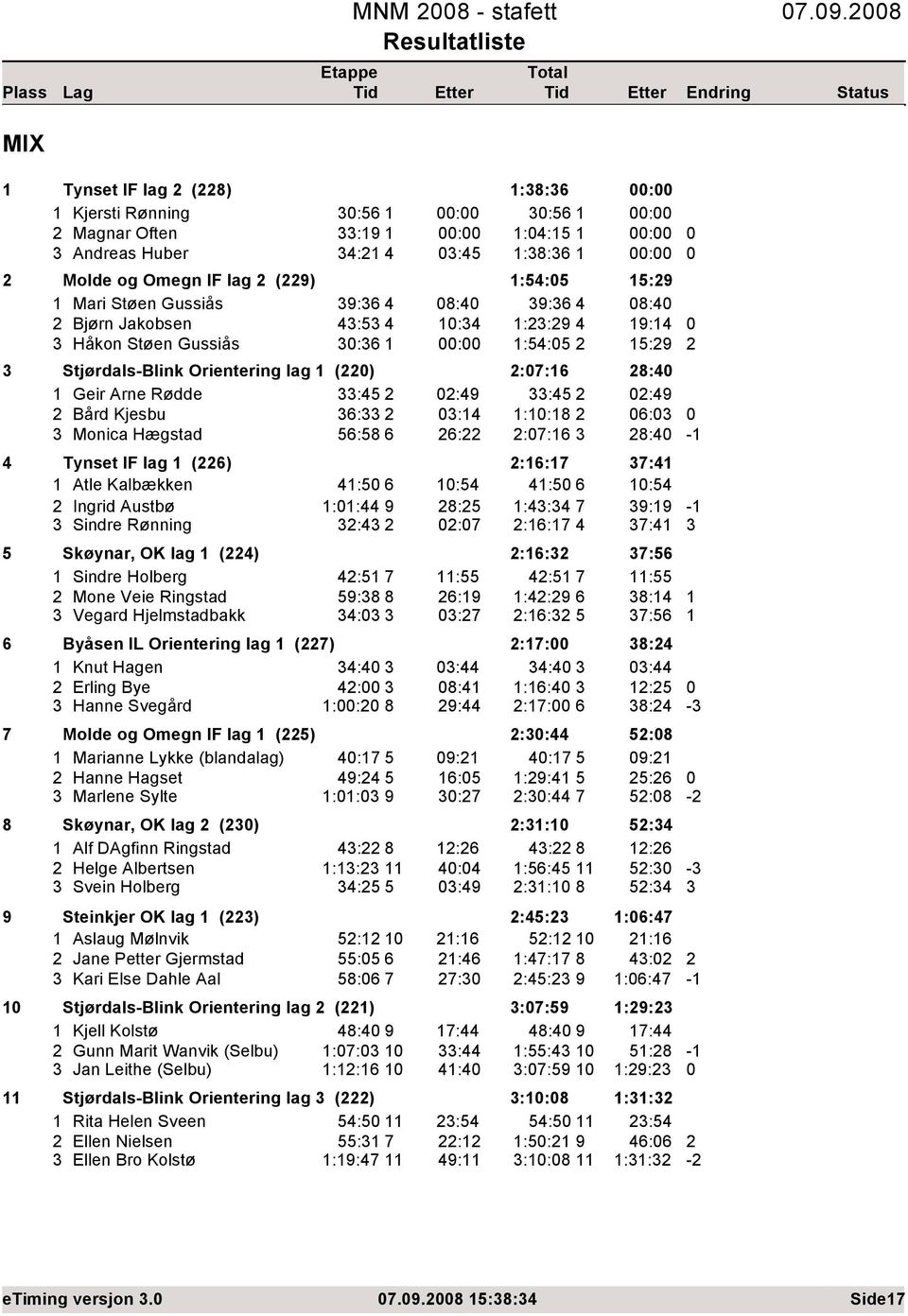 4:5 4 :4 ::9 4 9:4 Håkon Støen Gussiås :6 : :54:5 5:9 Stjørdals-Blink Orientering lag () :7:6 8:4 Geir Arne Rødde :45 :49 :45 :49 Bård Kjesbu 6: :4 ::8 6: Monica Hægstad 56:58 6 6: :7:6 8:4 4 Tynset