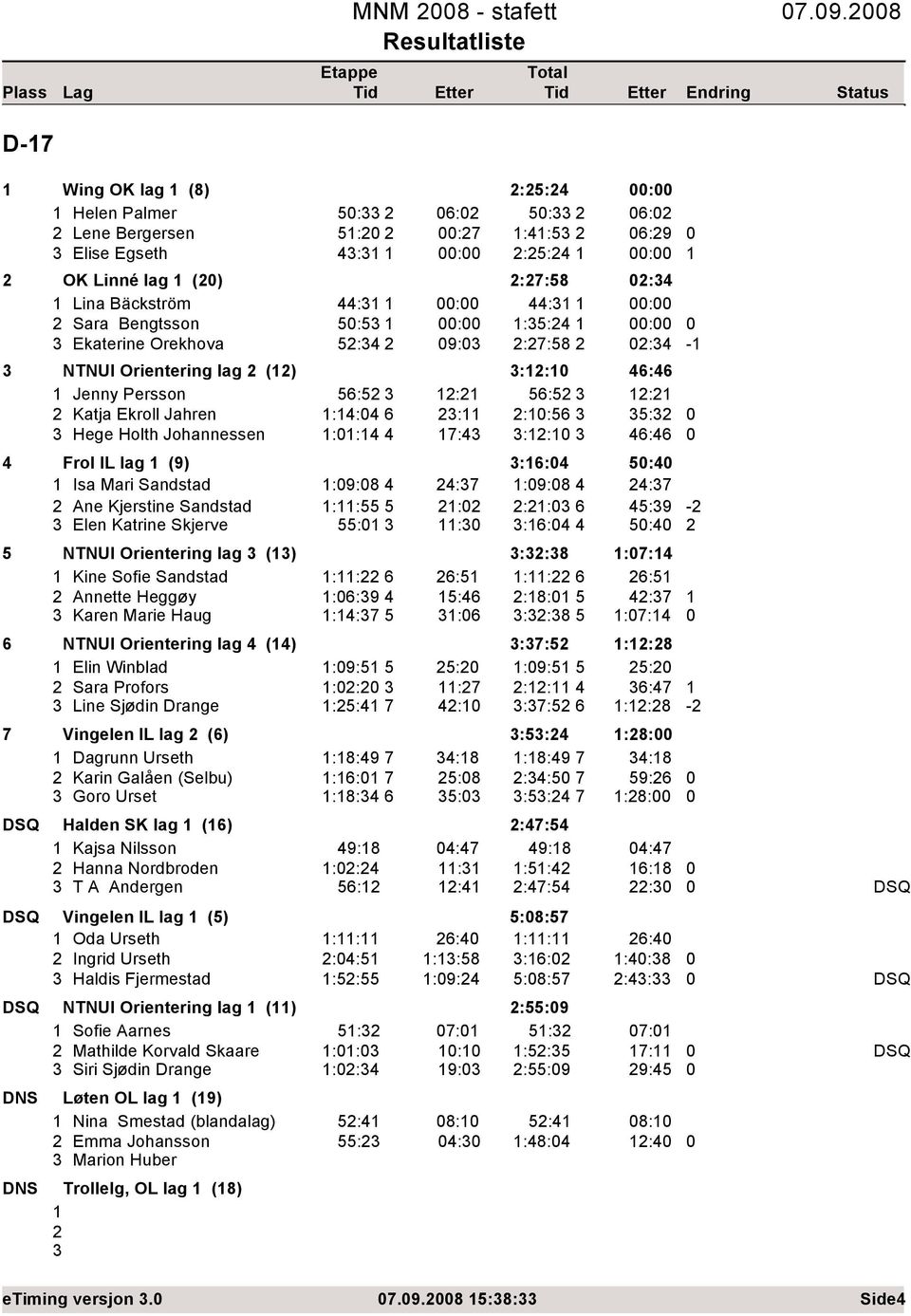 Orekhova 5:4 9: :7:58 :4 NTNUI Orientering lag () :: 46:46 Jenny Persson 56:5 : 56:5 : Katja Ekroll Jahren :4:4 6 : ::56 5: Hege Holth Johannessen ::4 4 7:4 :: 46:46 4 Frol IL lag (9) :6:4 5:4 Isa