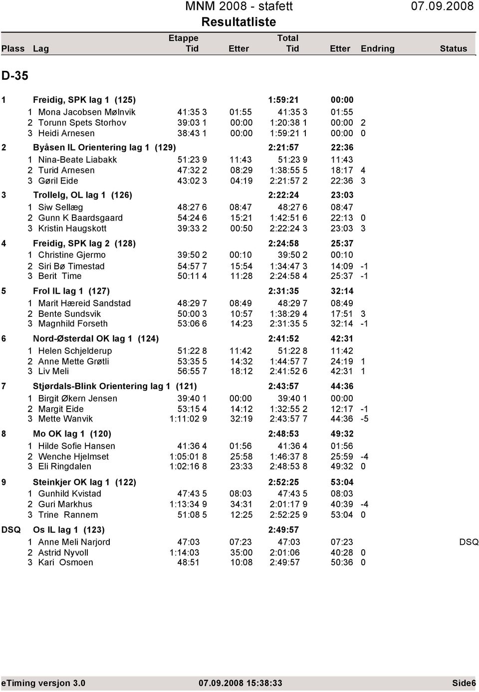 Turid Arnesen 47: 8:9 :8:55 5 8:7 Gøril Eide 4: 4:9 ::57 :6 Trollelg, OL lag (6) ::4 : Siw Sellæg 48:7 6 8:47 48:7 6 8:47 Gunn K Baardsgaard 54:4 6 5: :4:5 6 : Kristin Haugskott 9: :5 ::4 : 4