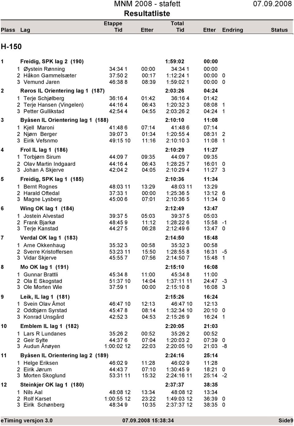 Hansen (Vingelen) 44:6 4 6:4 :: 8:8 Petter Gullikstad 4:54 4 4:55 ::6 4:4 Byåsen IL Orientering lag (88) :: :8 Kjell Maroni 4:48 6 7:4 4:48 6 7:4 Njørn Berger 9:7 :4 ::55 4 8: Eirik Vefsnmo 49:5 :6