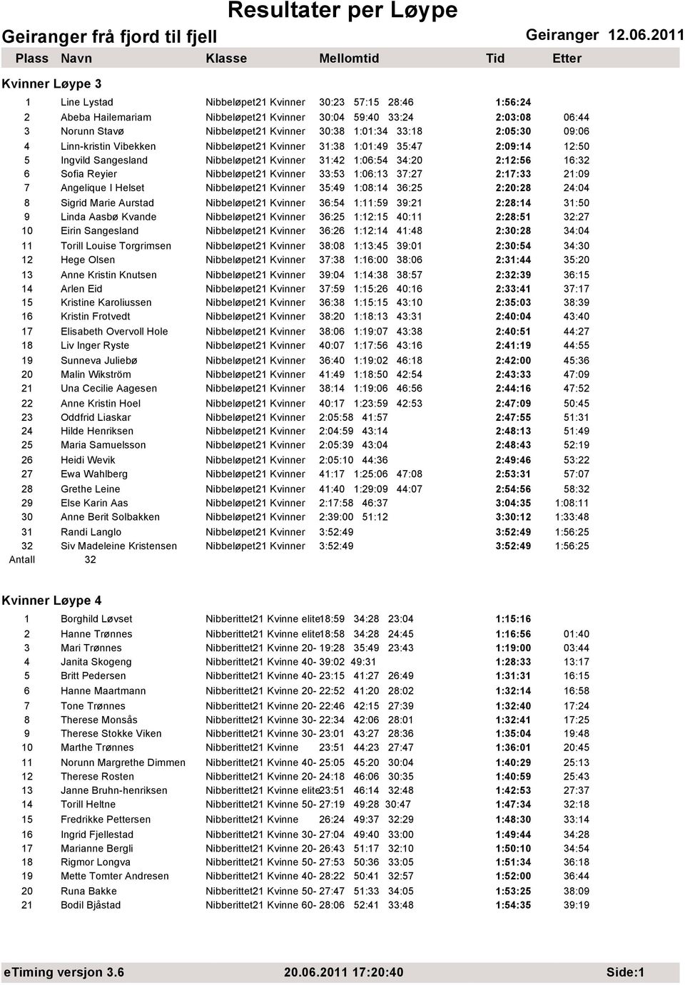 Nibbeløpet21 Kvinner 33:53 1:06:13 37:27 2:17:33 21:09 7 Angelique I Helset Nibbeløpet21 Kvinner 35:49 1:08:14 36:25 2:20:28 24:04 8 Sigrid Marie Aurstad Nibbeløpet21 Kvinner 36:54 1:11:59 39:21