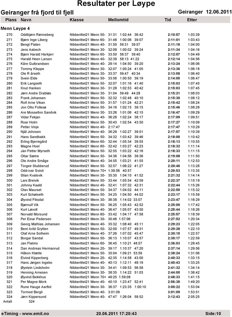 Harald Heen Larsen Nibberittet21 Menn 40-32:39 58:13 41:22 2:12:14 1:04:56 276 Kåre Gulbrandsen Nibberittet21 Menn 40-29:14 1:04:50 39:20 2:13:24 1:06:06 277 Tommy Kleppe Nibberittet21 Menn 30-32:07