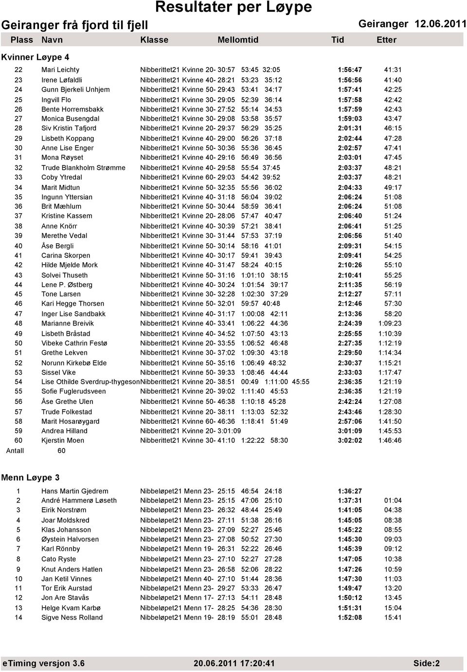 Busengdal Nibberittet21 Kvinne 30-29:08 53:58 35:57 1:59:03 43:47 28 Siv Kristin Tafjord Nibberittet21 Kvinne 20-29:37 56:29 35:25 2:01:31 46:15 29 Lisbeth Koppang Nibberittet21 Kvinne 40-29:00 56:26