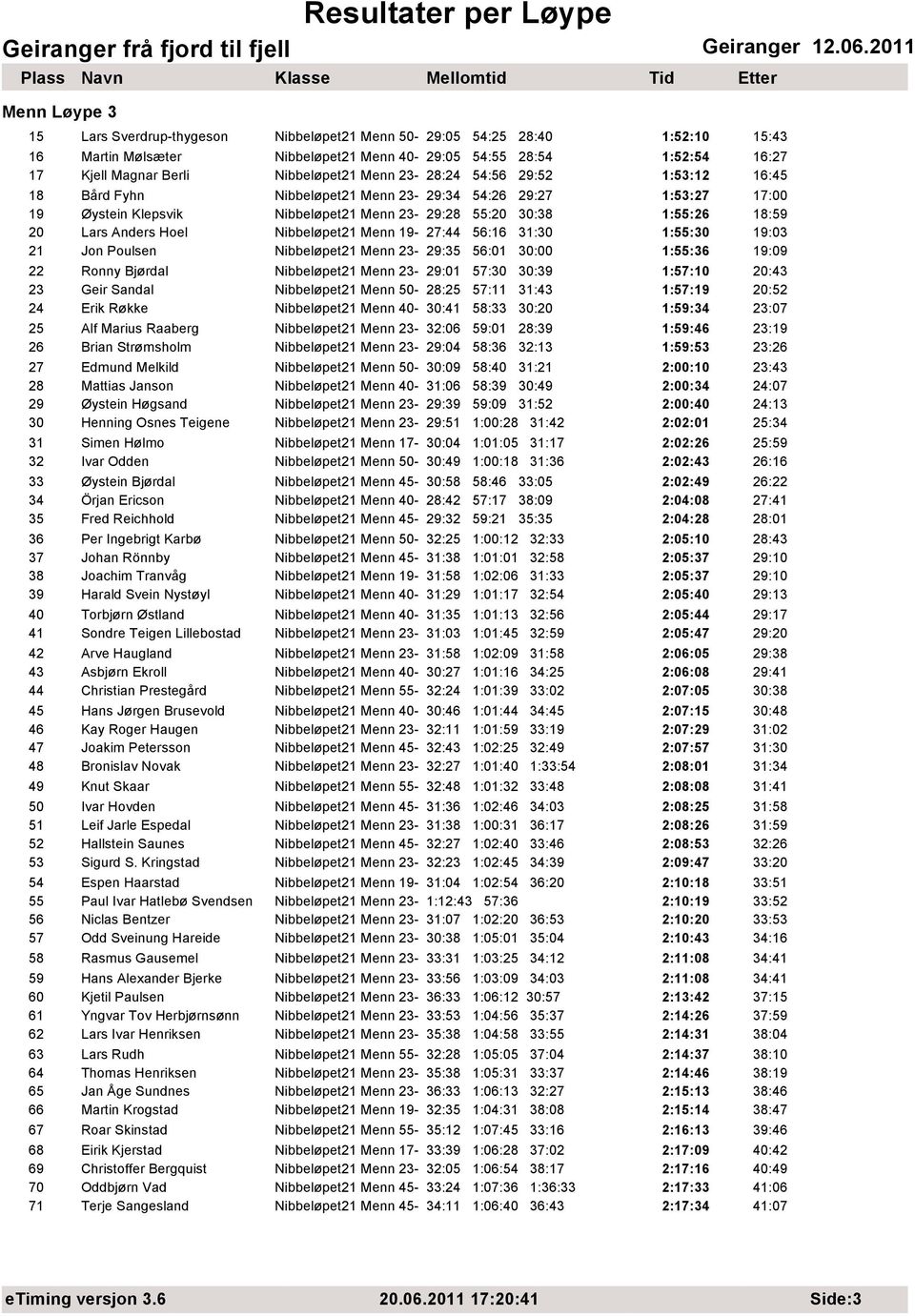 Nibbeløpet21 Menn 19-27:44 56:16 31:30 1:55:30 19:03 21 Jon Poulsen Nibbeløpet21 Menn 23-29:35 56:01 30:00 1:55:36 19:09 22 Ronny Bjørdal Nibbeløpet21 Menn 23-29:01 57:30 30:39 1:57:10 20:43 23 Geir