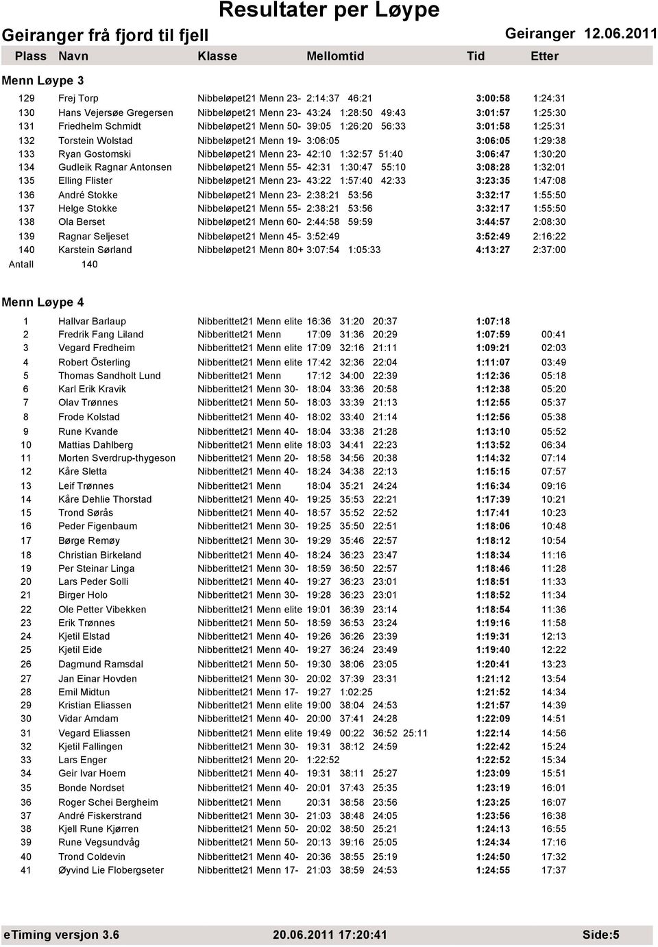 Ragnar Antonsen Nibbeløpet21 Menn 55-42:31 1:30:47 55:10 3:08:28 1:32:01 135 Elling Flister Nibbeløpet21 Menn 23-43:22 1:57:40 42:33 3:23:35 1:47:08 136 André Stokke Nibbeløpet21 Menn 23-2:38:21