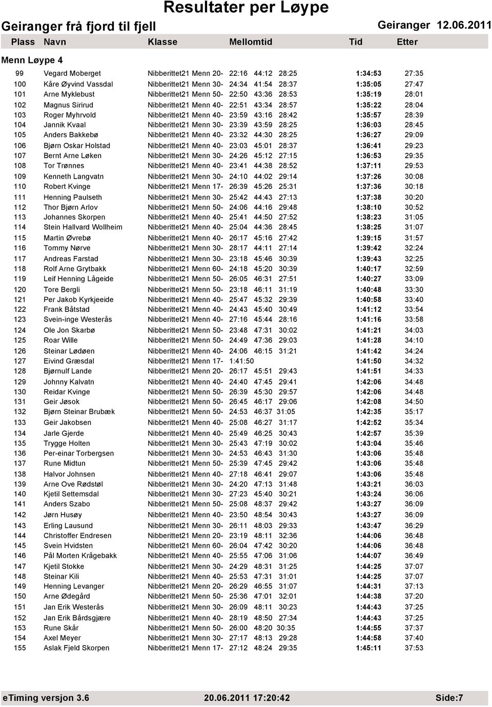 Nibberittet21 Menn 30-23:39 43:59 28:25 1:36:03 28:45 105 Anders Bakkebø Nibberittet21 Menn 40-23:32 44:30 28:25 1:36:27 29:09 106 Bjørn Oskar Holstad Nibberittet21 Menn 40-23:03 45:01 28:37 1:36:41