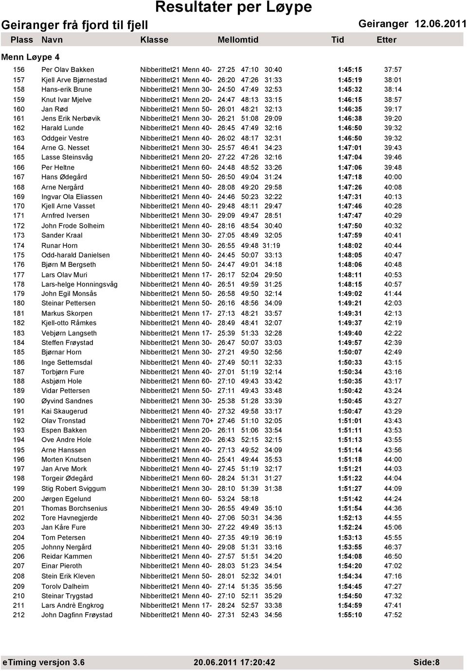 Nibberittet21 Menn 30-26:21 51:08 29:09 1:46:38 39:20 162 Harald Lunde Nibberittet21 Menn 40-26:45 47:49 32:16 1:46:50 39:32 163 Oddgeir Vestre Nibberittet21 Menn 40-26:02 48:17 32:31 1:46:50 39:32