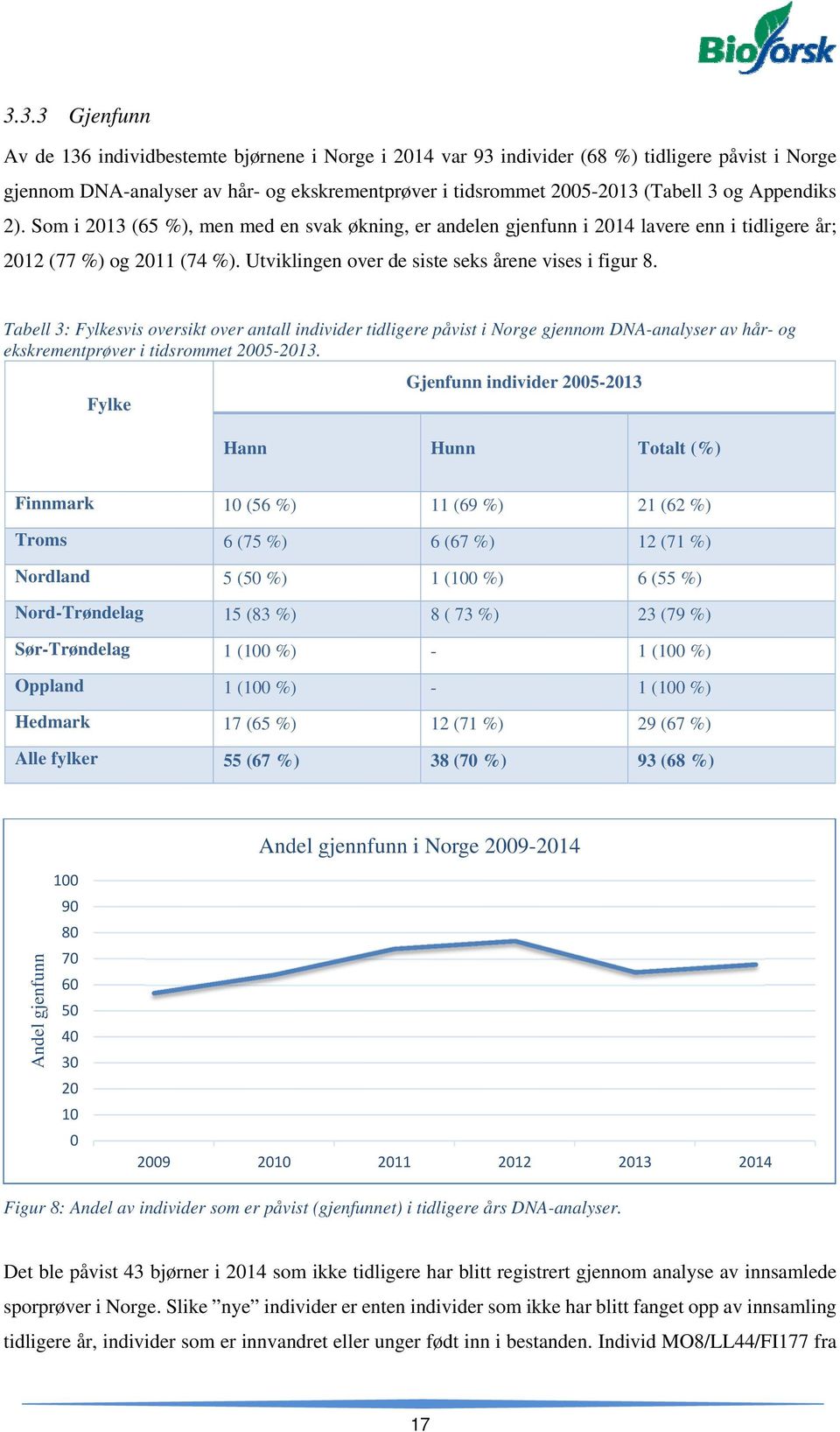 Tabell 3: Fylkesvis oversikt over antall individer tidligere påvist i Norge gjennom DNA-analyser av hår- og ekskrementprøver i tidsrommet 2005-2013.