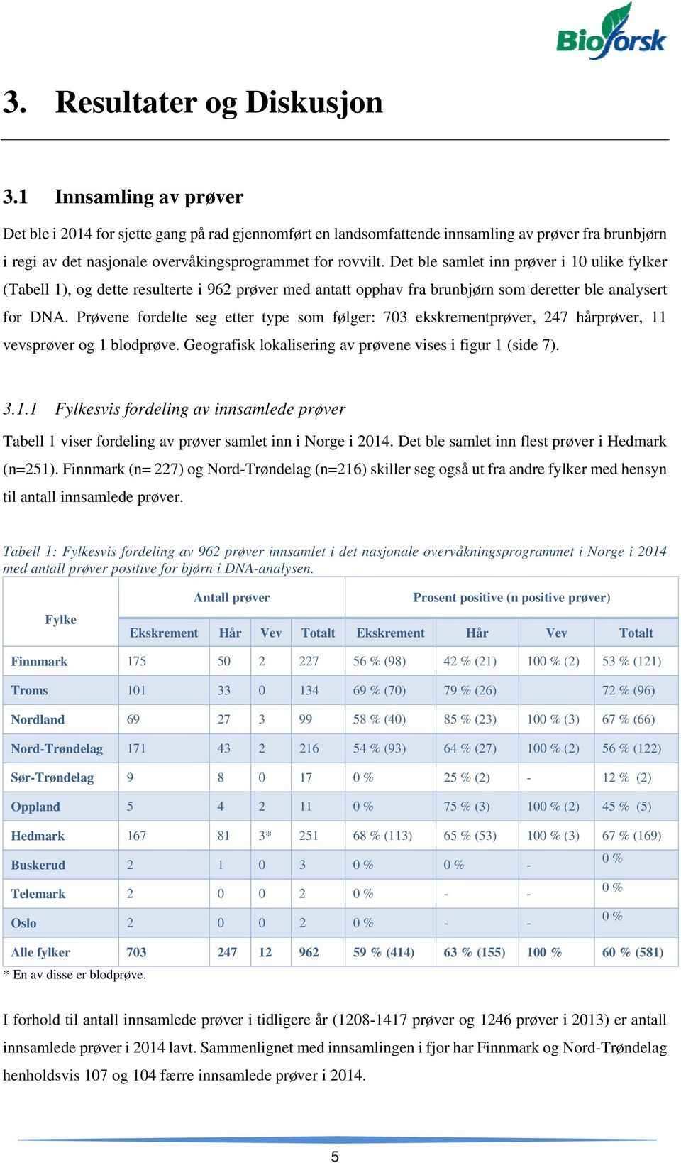 Det ble samlet inn prøver i 10 ulike fylker (Tabell 1), og dette resulterte i 962 prøver med antatt opphav fra brunbjørn som deretter ble analysert for DNA.