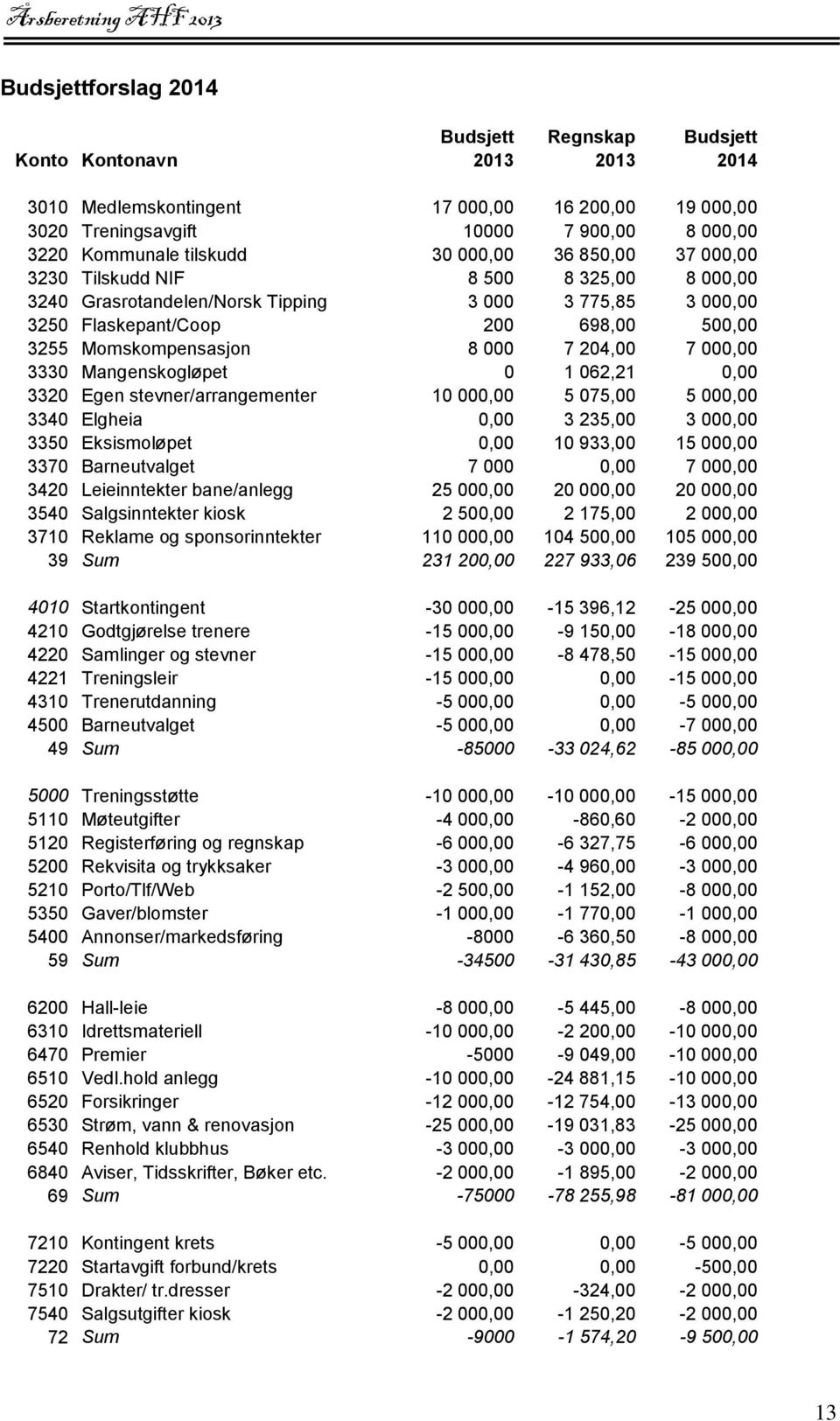 204,00 7 000,00 3330 Mangenskogløpet 0 1 062,21 0,00 3320 Egen stevner/arrangementer 10 000,00 5 075,00 5 000,00 3340 Elgheia 0,00 3 235,00 3 000,00 3350 Eksismoløpet 0,00 10 933,00 15 000,00 3370