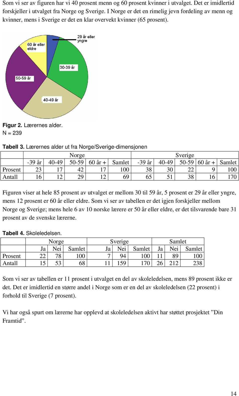 Lærernes alder ut fra Norge/Sverige-dimensjonen Norge Sverige -39 år 40-49 50-59 60 år + Samlet -39 år 40-49 50-59 60 år + Samlet Prosent 23 17 42 17 100 38 30 22 9 100 Antall 16 12 29 12 69 65 51 38