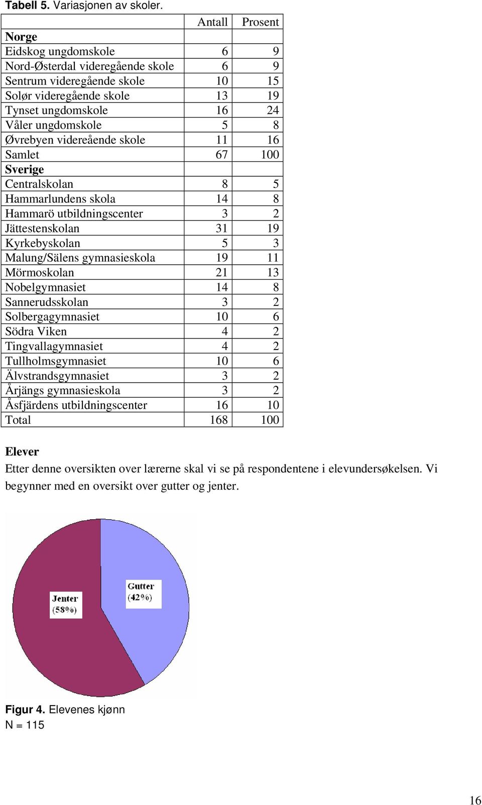 Øvrebyen videreående skole 11 16 Samlet 67 100 Sverige Centralskolan 8 5 Hammarlundens skola 14 8 Hammarö utbildningscenter 3 2 Jättestenskolan 31 19 Kyrkebyskolan 5 3 Malung/Sälens gymnasieskola 19