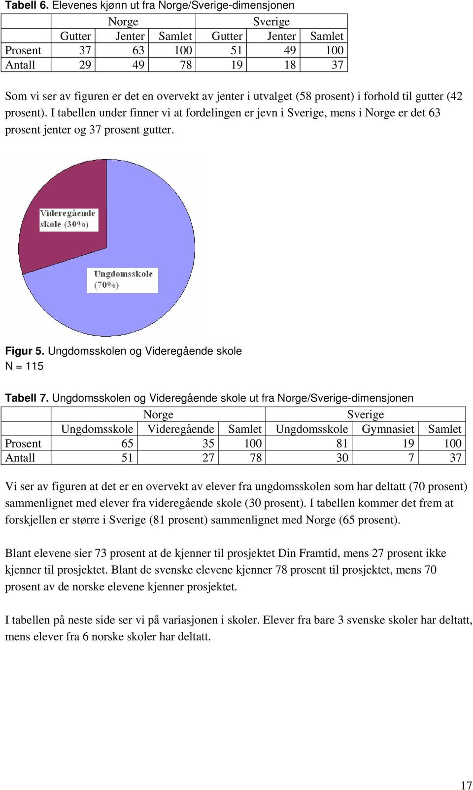 av jenter i utvalget (58 prosent) i forhold til gutter (42 prosent). I tabellen under finner vi at fordelingen er jevn i Sverige, mens i Norge er det 63 prosent jenter og 37 prosent gutter. Figur 5.