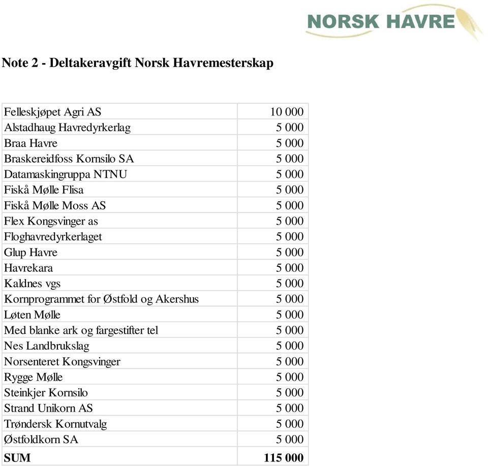 Havrekara 5 000 Kaldnes vgs 5 000 Kornprogrammet for Østfold og Akershus 5 000 Løten Mølle 5 000 Med blanke ark og fargestifter tel 5 000 Nes Landbrukslag