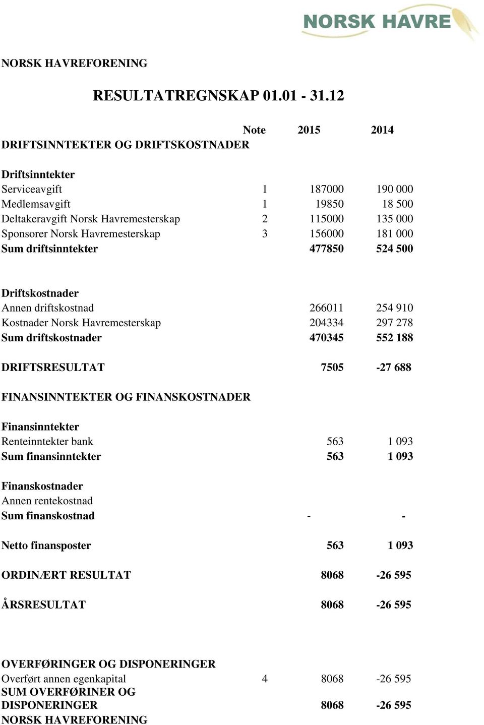 Havremesterskap 3 156000 181 000 Sum driftsinntekter 477850 524 500 Driftskostnader Annen driftskostnad 266011 254 910 Kostnader Norsk Havremesterskap 204334 297 278 Sum driftskostnader 470345 552