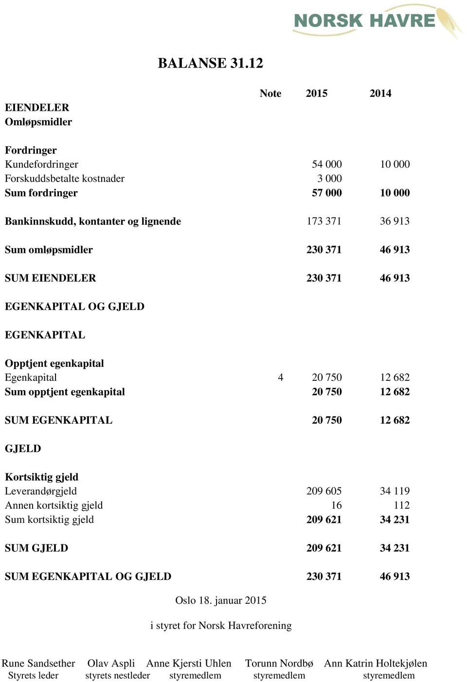 omløpsmidler 230 371 46 913 SUM EIENDELER 230 371 46 913 EGENKAPITAL OG GJELD EGENKAPITAL Opptjent egenkapital Egenkapital 4 20 750 12 682 Sum opptjent egenkapital 20 750 12 682 SUM EGENKAPITAL 20