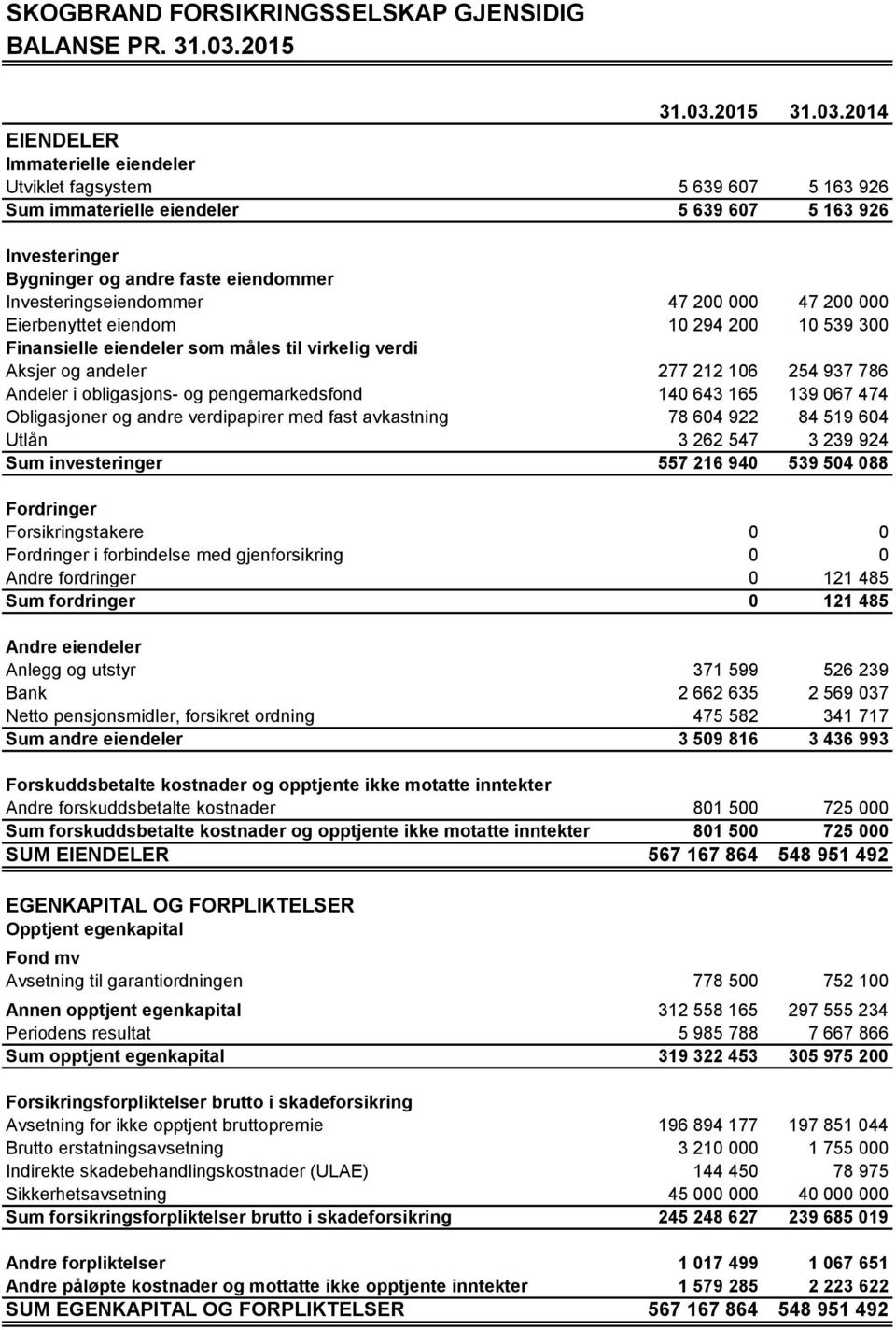 2014 EIENDELER Immaterielle eiendeler Utviklet fagsystem 5 639 607 5 163 926 Sum immaterielle eiendeler 5 639 607 5 163 926 Investeringer Bygninger og andre faste eiendommer Investeringseiendommer 47