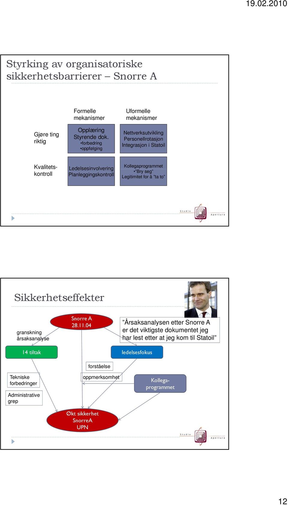 Planleggingskontroll Kollegaprogrammet Bry seg Legitimitet for å ta to Sikkerhetseffekter granskning g årsaksanalyse 14 tiltak Tekniske forbedringer